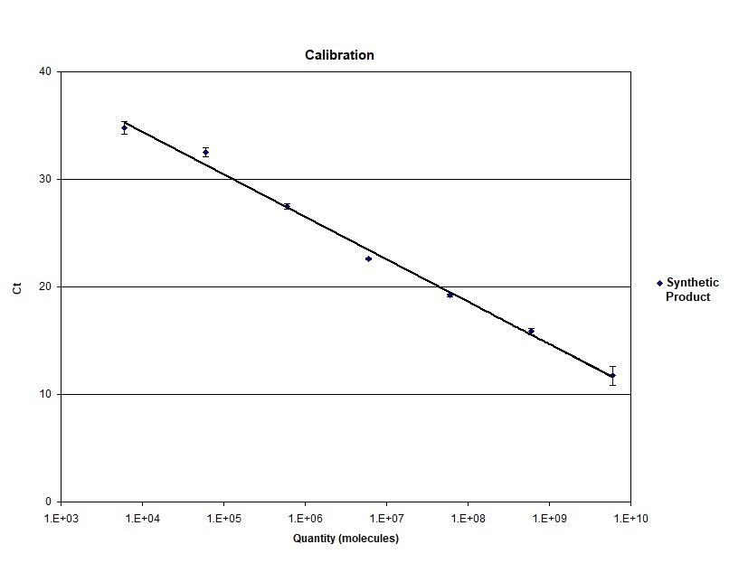 TRAP Calibration